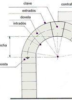 Tutorial para confeccionar Arcos Arquitectonicos