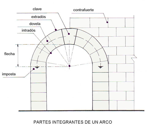 Partes integrantes de un arco arquitectonico.