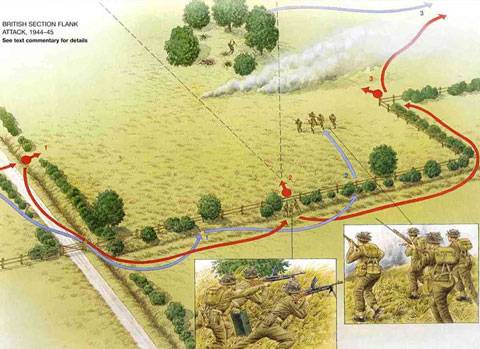 Ataque por los flancos de un peloton brit&aacute;nico. 1944-1945